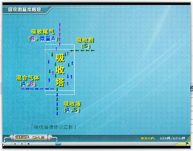 吸收過(guò)程的基本概念