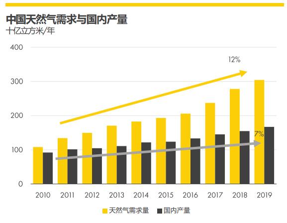 液化天然氣（LNG）前景報告2020