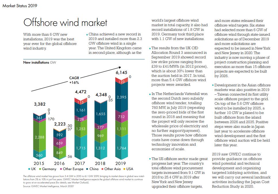 世界風能利用發(fā)展報告 | GLOBAL WIND REPORT 2019