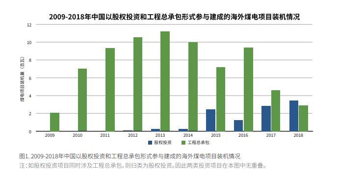 中國海外煤電股權(quán)投資趨勢與風(fēng)險(xiǎn)分析