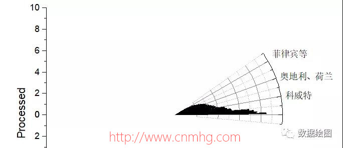 OriginPro:使用非角度數(shù)據(jù)繪制極坐標(biāo)圖