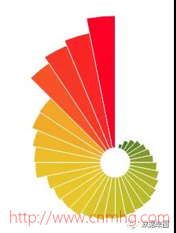 OriginPro:使用非角度數(shù)據(jù)繪制極坐標(biāo)圖