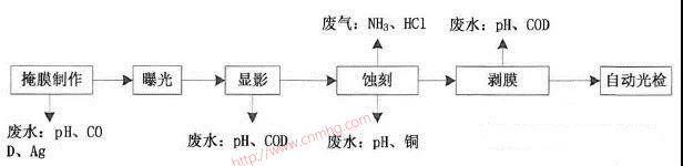 VOCs“一廠一策”制度