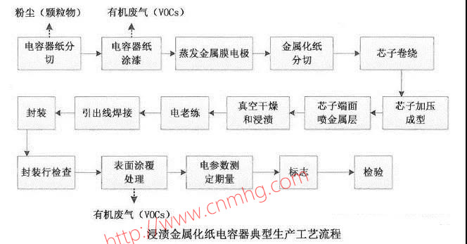 VOCs“一廠一策”制度