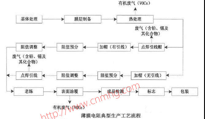 VOCs“一廠一策”制度