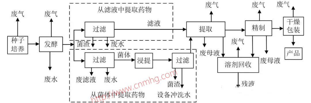 VOCs“一廠一策”制度