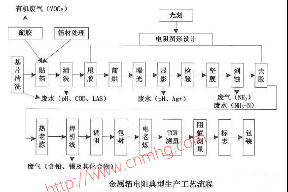 VOCs“一廠一策”制度