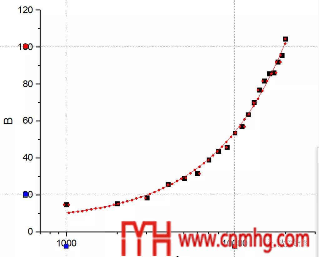 Origin(Pro):Digitizer插件的應(yīng)用5:Log10形式坐標(biāo)軸的電子化