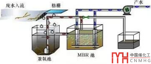 MBR(膜生物反應器)