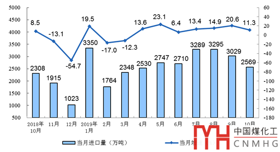 煤炭月報 | 10月份煤炭經(jīng)濟運行分析與展望