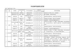 焦化廠備煤車間作業(yè)條件危險(xiǎn)性分析及風(fēng)險(xiǎn)評價(jià)表docx