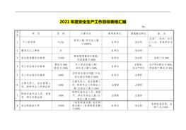 2022年度安全生產(chǎn)工作目標(biāo)表格匯編（31頁）doc