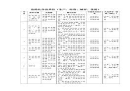 危險化學品重大危險源辨識及風險評價表docx