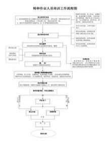 特種作業(yè)人員培訓(xùn)工作流程圖docx