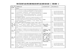 常見職業(yè)危害相應(yīng)職業(yè)禁忌癥（簡表）docx