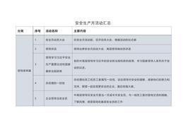80個(gè)安全生產(chǎn)月活動(dòng)推薦，直接拿去用！docx