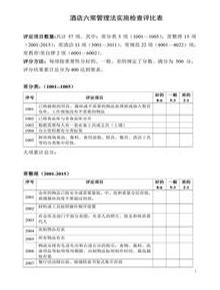 酒店六常管理法實施檢查評比表doc