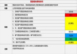 【距離圖】車(chē)間劃線、管道標(biāo)識(shí)、定置管理（49頁(yè)）pptx