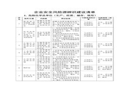 企業(yè)安全風險源辨識建議清單doc