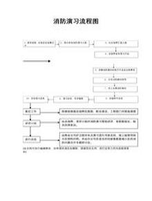 消防演習(xí)流程圖docx