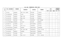 辦公、施工環(huán)境因素識別、評價一覽表docx