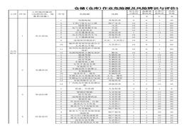 物流、倉儲危險源及風(fēng)險辨識與評價表xls