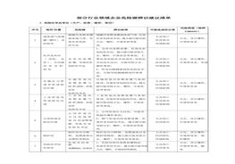 通用企業(yè)危險源辨識清單docx