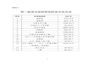 第二批重點(diǎn)監(jiān)管的危險(xiǎn)化學(xué)品名錄(1)doc