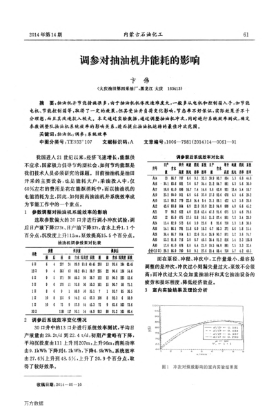 調(diào)參對抽油機井能耗的影響