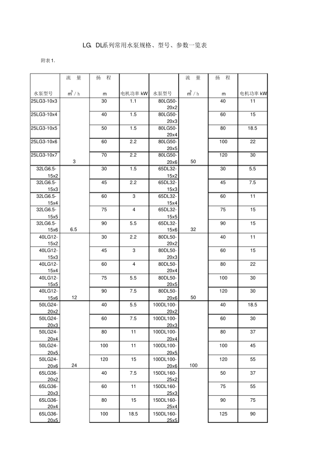常用水泵規(guī)格、型號、參數(shù)一覽表pdf